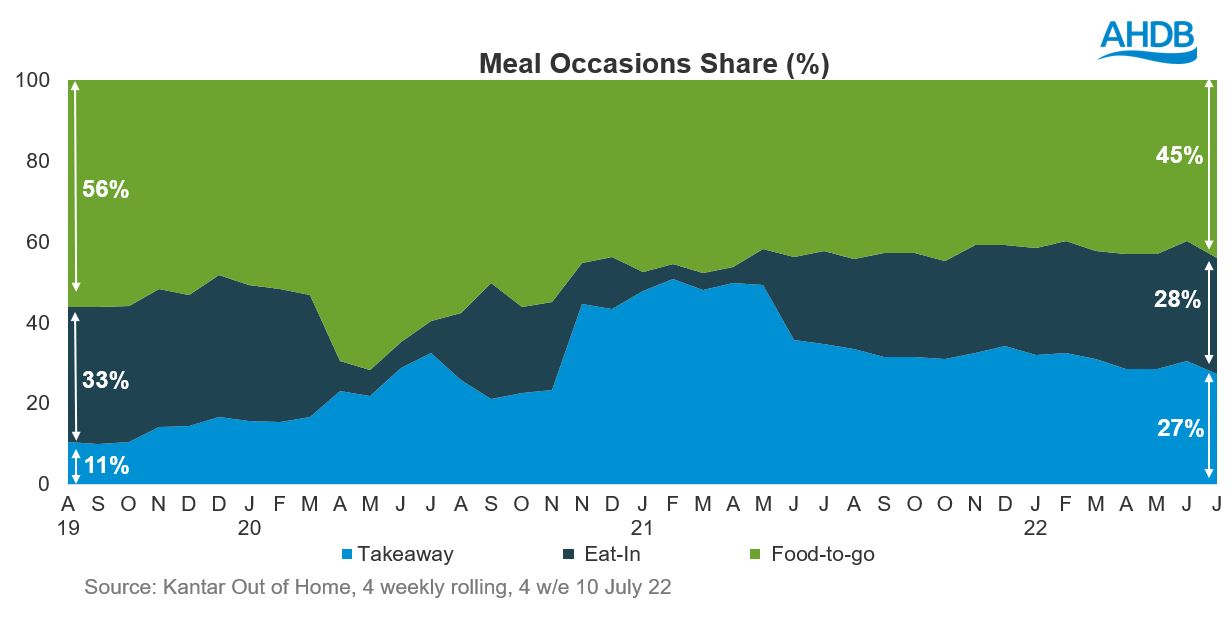 Takeaway, Eat-in and food-to-go share of meal occasions